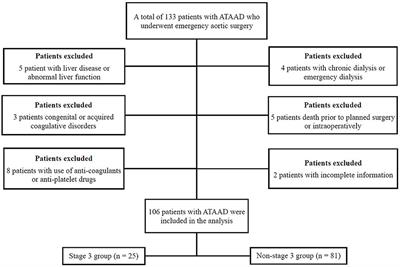 Risk factor prediction of severe postoperative acute kidney injury at stage 3 in patients with acute type A aortic dissection using thromboelastography